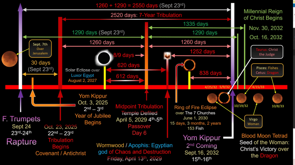analysis of events for the rapture
